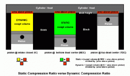 Static & Dynamic Compression Ratios